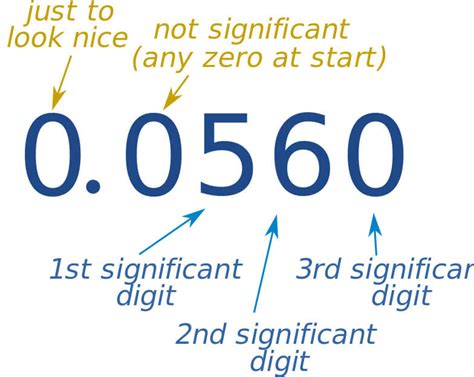 Significant Figures Calculator and Counter (Sig Fig).